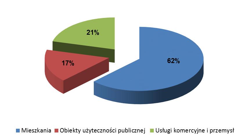 usługi komercyjne i wytwórczość (zakłady przemysłowe, usługowe, sklepy, hurtownie, składy itp.).