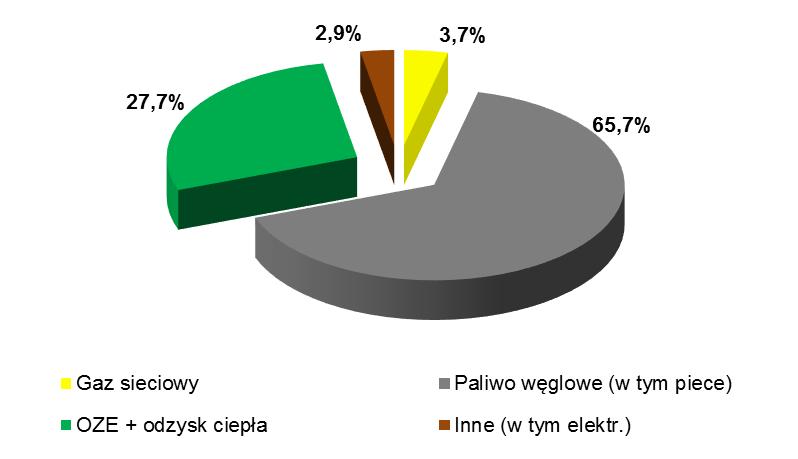 Sposób pokrycia zapotrzebowania mocy cieplnej przez odbiorców z terenu gminy przedstawiono na wykresie na