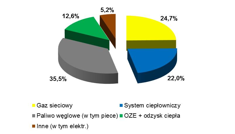 Procentowy udział sposobu zaopatrzenia w ciepło odbiorców z obszaru gminy Na wykresach poniżej