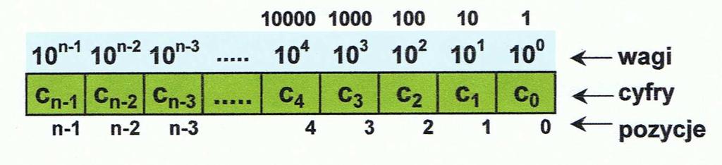 Wykład 1 1-3 - liczba róŝnych cyfr do zapisu liczby jest równa wartości podstawy P - stosuje się cyfry od 0 do P-1 - kaŝda pozycja posiada swoją wagę - waga jest równa podstawie systemu podniesionej