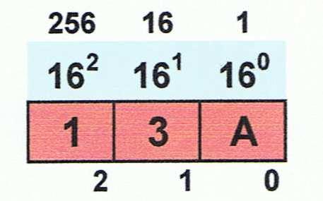 Wykład 1 1-6 W systemie szesnastkowym - podstawa P=16 - zbiór dozwolonych cyfr C={0, 1, 2, 3, 4, 5, 6, 7, 8, 9, A, B, C, D, E, F} - wagi pozycji są kolejnymi potęgami liczby 16.