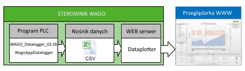 2. OPIS APLIKACJI Dataplotter jest aplikacją WEBową służącą do wizualizacji danych zapisywanych za pomocą biblioteki Datalogger.