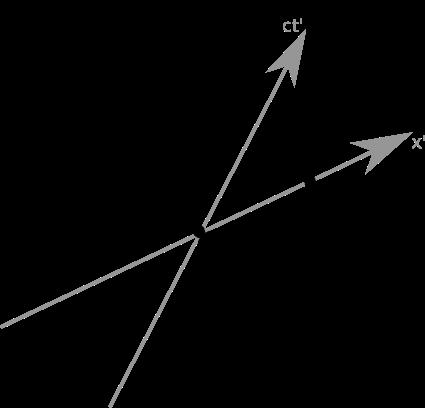 przestrzenną, muszą więc po prostu leżeć na tej osi). Dla drugiego obserwatora, który porusza się względem pierwszego z pewną prędkością, są to wydarzenia, których czas on mierzy jako t = 0.