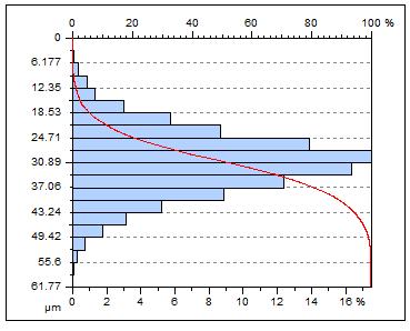 the Abbot-Firestone curve for Ni-SiC w