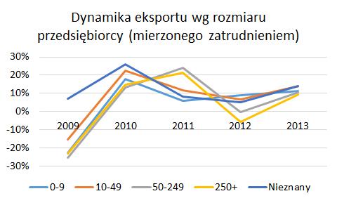 Mikro, małe i średnie przedsiębiorstwa odpowiadają za dynamikę eksportu Większe spółki częściej eksportują i eksport stanowi większą część ich sprzedaży.