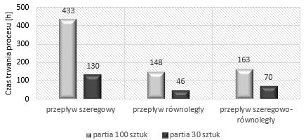 rozmieszczonych zgodnie z obowiązującą marszrutą prac realizowanych w ramach procesu wytwarzania [6]. Rys. 6.