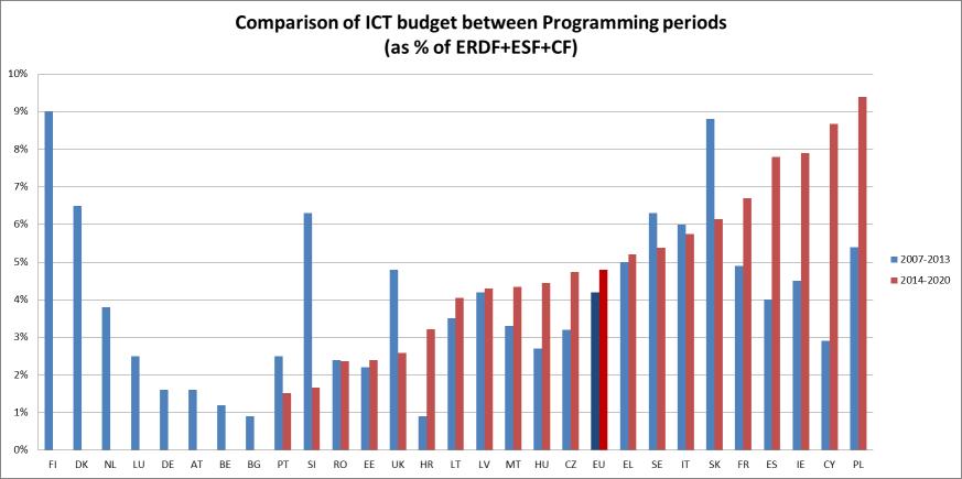 BIZNES ICT w EFRR/EFS/CF : 4,1% 28%