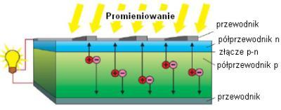 fotowoltaiczne składa się z płytki wykonanej z półprzewodnika, posiadającej złącze P-N (positive - negative).