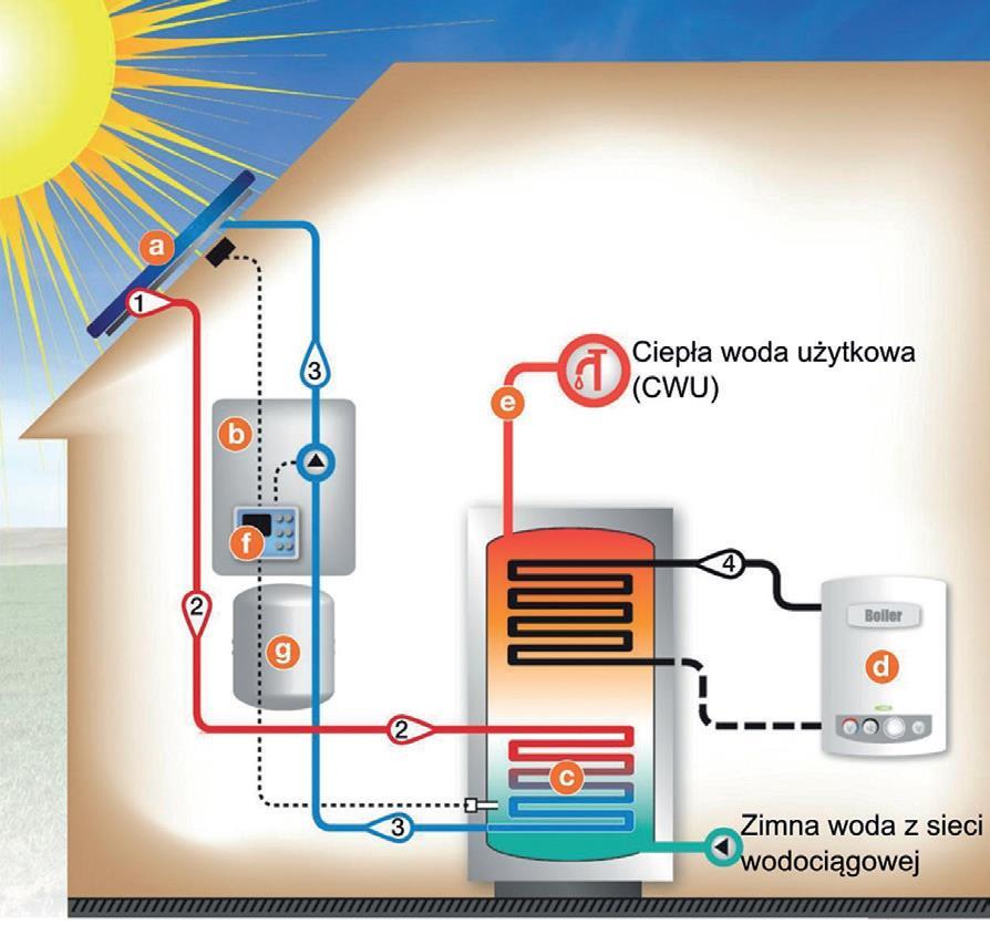 Schemat instalacji kolektorów słonecznych System solarny oparty na kolektorach wysokiej jakości jest w stanie zaabsorbować do 95% padającego promieniowania.