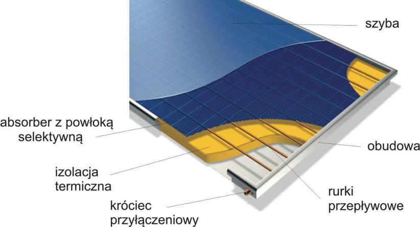 roboczego kolektory dzielimy na: cieczowe, powietrzne i cieczowopowietrzne.