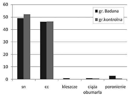 Analiza przebiegu ciąży i porodu po amniopunkcji genetycznej u kobiet po 35. roku życia.