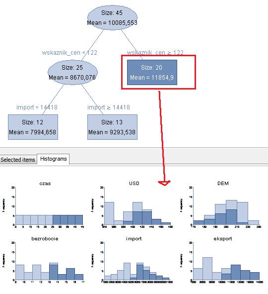 Dla przypadku gdy minimum node size = 5, i klikając na drzewie decyzyjnym w węzeł dla wskaźnika cen >122 obserwuj histogramy dla