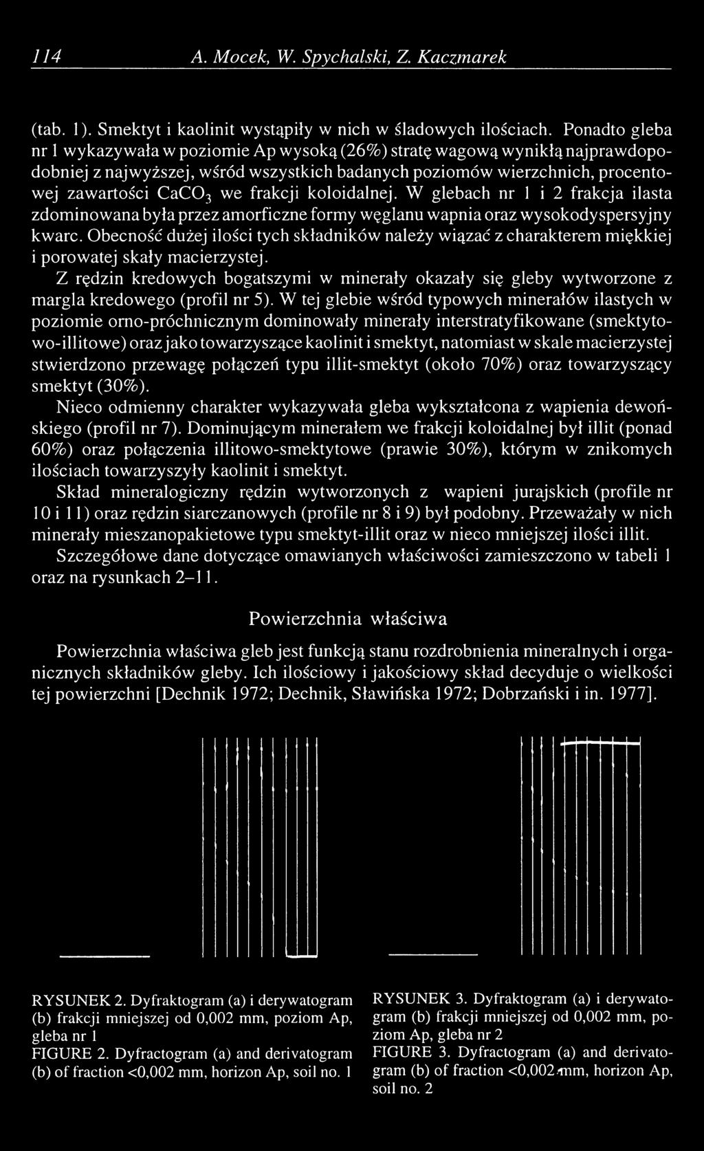 frakcji koloidalnej. W glebach nr 1 i 2 frakcja ilasta zdominowana była przez amorficzne formy węglanu wapnia oraz wysokodyspersyjny kwarc.