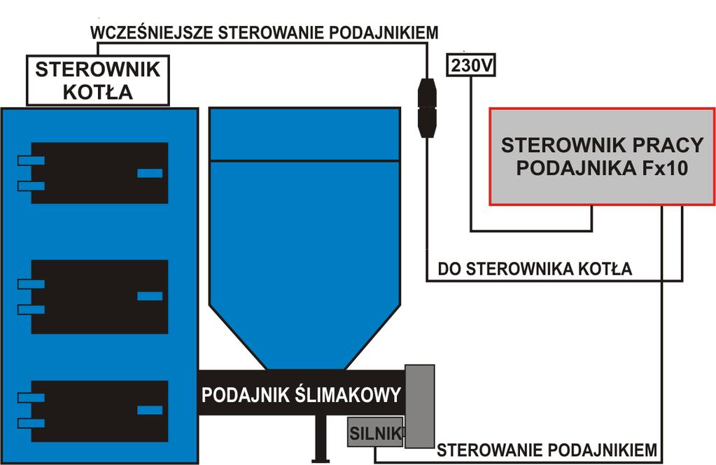 Uwaga: Sterownik pracy podajnika jest sterownikiem podrzędnym, oznacza to że modyfikuje pracę podajnika na podstawie sygnału otrzymywanego ze sterownika kotła.