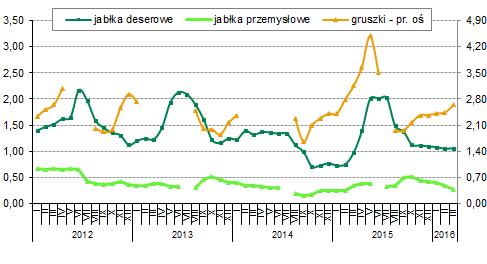 Owoce i warzywa Eksport warzyw z Polski Mniejsze r/r zbiory warzyw przełożyły się na spadek ich eksportu z Polski. Według danych Eurostat od lipca ub. r. do lutego 2016 r.