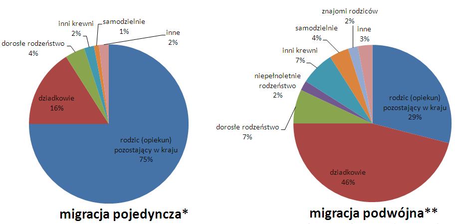 Wykres 2 Porównanie struktury opieki przy migracji jednego rodzica (opiekuna) i migracji obydwojga rodziców (opiekunów) * wyłączono migracje samotnych rodziców ** łącznie migracje przemienne,