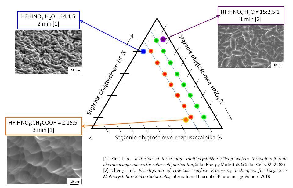 multikrystaliczny Roztwór: HF:HNO 3