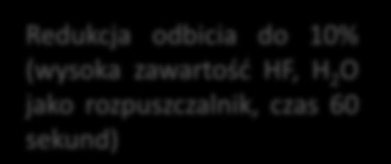 R [%] R [%] TEKSTURYZACJA KWASOWA PARAMETRY OPTYCZNE 40 35 30 HNO 3 CH 3 COOH (60 s) CH 3 COOH (180 s) H 2 O (60 s) HF CH 3 COOH (60 s) H 2 O (60 s) H 2 O (120 s) Ref 40 35 30 HNO3 CH 3 COOH (120