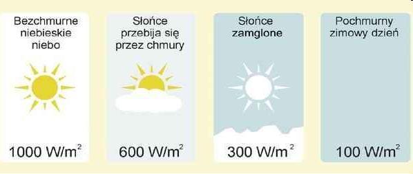 ENERGIA PROMIENIOWANIA SŁONECZNEGO Bezchmurne niebo Słońce częściowo zasłonięte