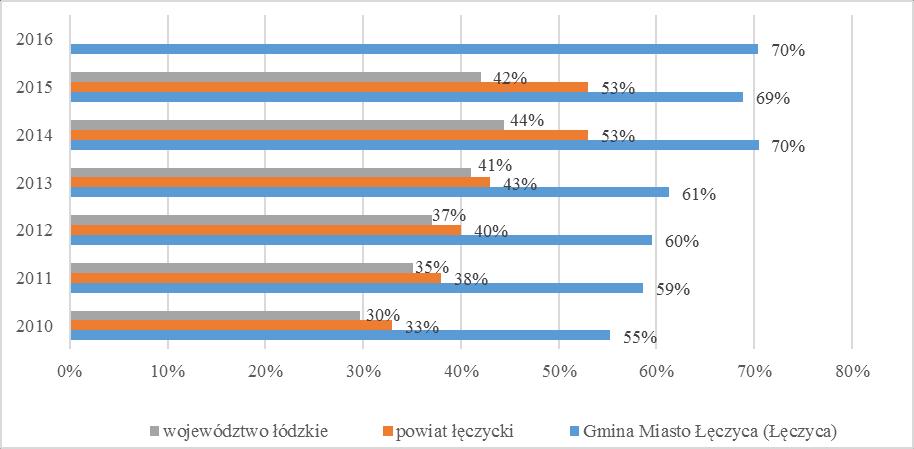 Tabela 9: Liczba długotrwale bezrobotnych według płci w latach 2010-2016 Źródło: opracowanie własne na podstawie danych z PUP w Łęczycy W latach 2010-2016 znacznie wzrósł udział długotrwale