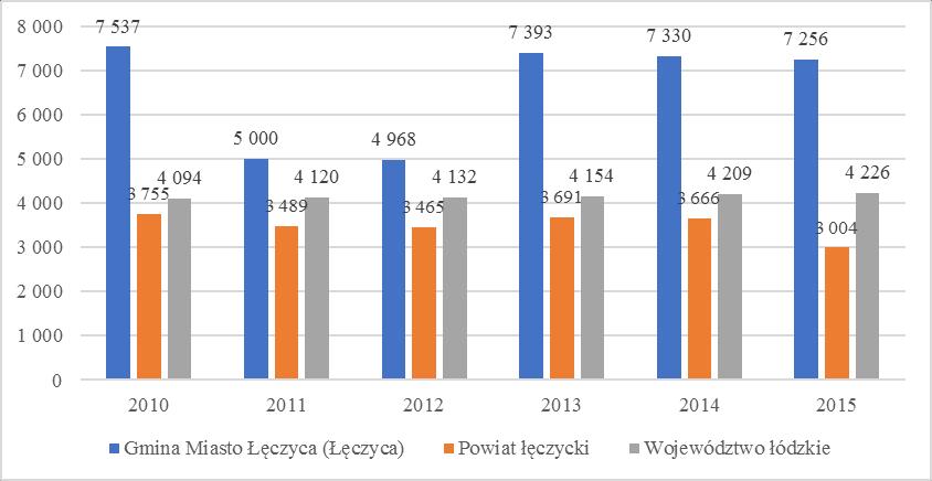 W Łęczycy w latach 2010-2015 wystąpił wzrost czytelników bibliotek publicznych na 1000 mieszkańców.