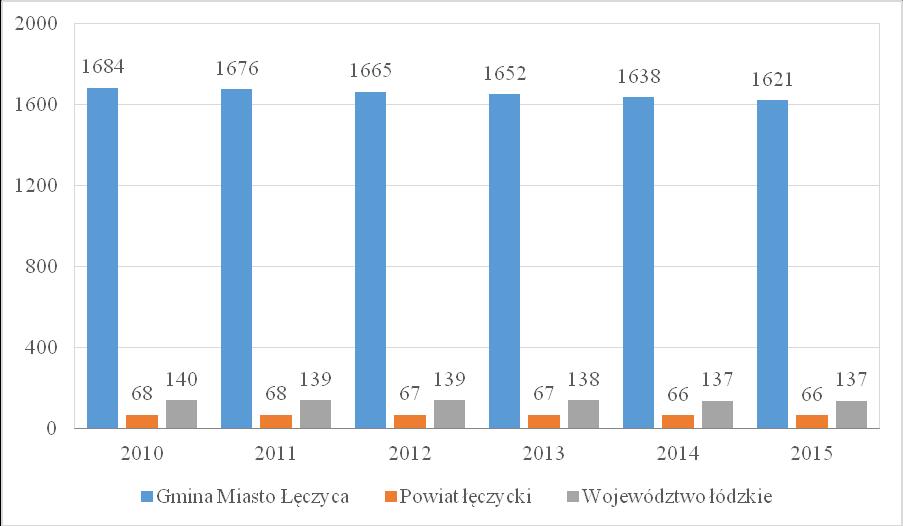 III. Sfera funkcjonalno-przestrzenna Zakres tematyczny diagnozy sfery funkcjonalno-przestrzennej Lokalnego Programu Rewitalizacji Gminy Miasto Łęczyca na lata 2017-2023 koncentruje się na kwestiach