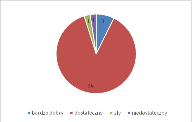 Stan techniczny gminnych budynków mieszkalnych jest zróżnicowany. Najwięcej, bo aż 36 budynków mieszkalnych, sklasyfikowanych zostało do kategorii poziom dostateczny.