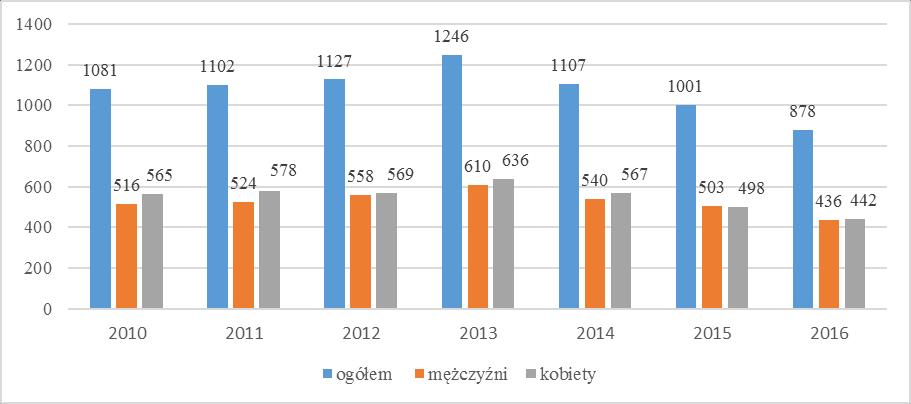 Wykres 6: Liczba bezrobotnych zarejestrowanych według płci w latach 2010-2016 Źródło: opracowanie własne na podstawie danych z PUP w Łęczycy Według danych z Powiatowego Urzędu Pracy w Łęczycy w roku