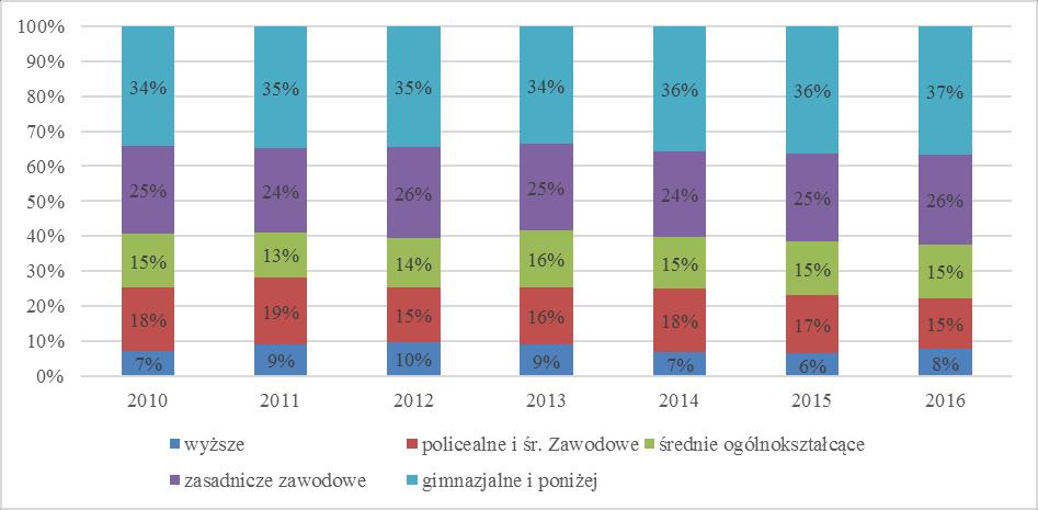 Analizując sytuacje bezrobotnych w Łęczycy w latach 2010 2016 roku można stwierdzić, że liczba osób pozostających bez pracy zmniejsza się.