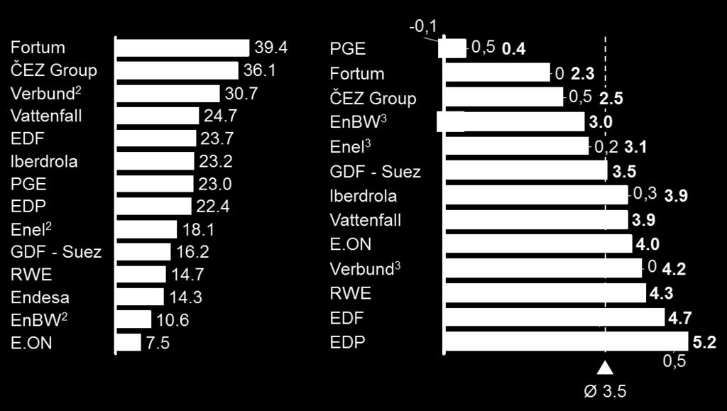 GRUPA ČEZ LEPIEJ SYTUOWANA FINANSOWO NIŻ KONKURENCJA EBITDA 1 Procent Dług netto / EBITDA 1 Wielokrotne, 2014 1 Zgodnie z informacjami raportowanymi przez Spółkę // 2 Dane 9M2014 3 Dług począwszy od