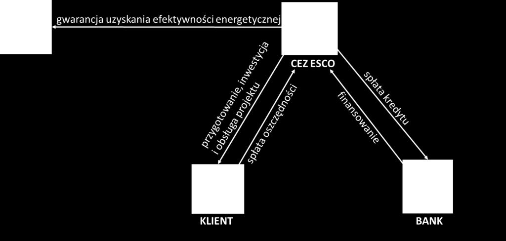 CZYM JEST FORMUŁA ESCO?