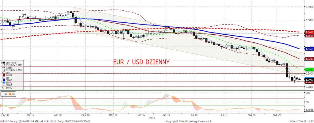 EURUSD fundamentalnie EURUSD spędził dzień w waskim range i nie wydarzyło się nic ciekawego. Dziś tygodniowe dane z rynku pracy USA.