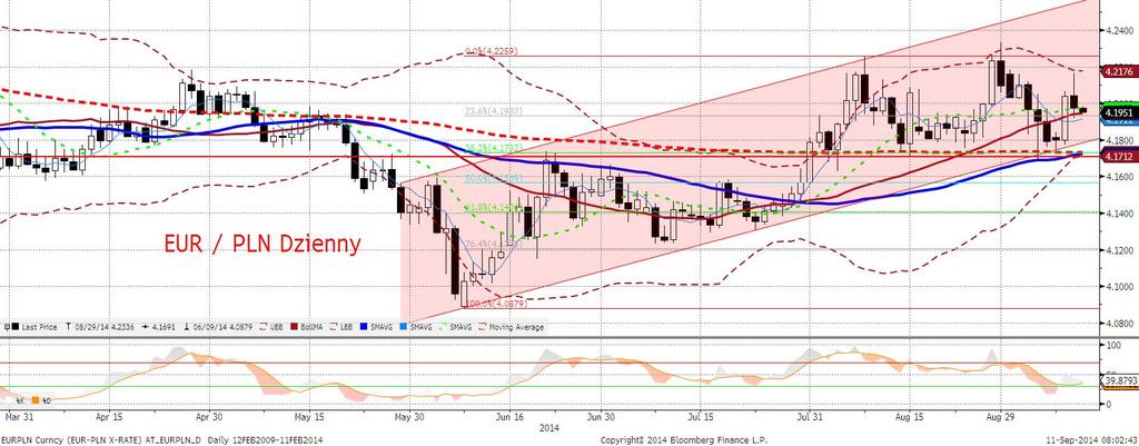 EURPLN fundamentalnie Złoty mocniejszy w ślad za całym uniwersum EM (nieco strat odrabiały głównie kursy EURXXX, choć na razie, o lokalnym zatrzymaniu tendencji deprecjacyjnych można mówić też na