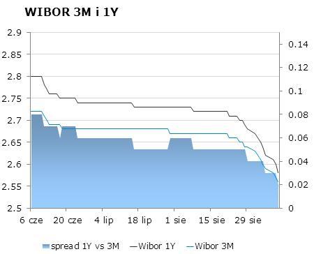 IRS BID ASK depo BID ASK Fixing NBP 1Y 2.04 2.07 ON 2.3 2.6 EUR/PLN 4.2070 2Y 2.09 2.15 1M 2.6 2.8 USD/PLN 3.2508 3Y 2.1 2.13 3M 2.3 2.5 CHF/PLN 3.4825 4Y 2.21 2.25 5Y 2.33 2.