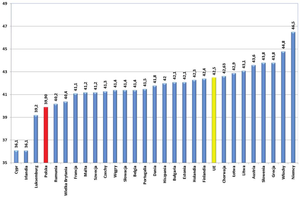 opracowanie własne na podstawie Factbook 2016. Rysunek 4.