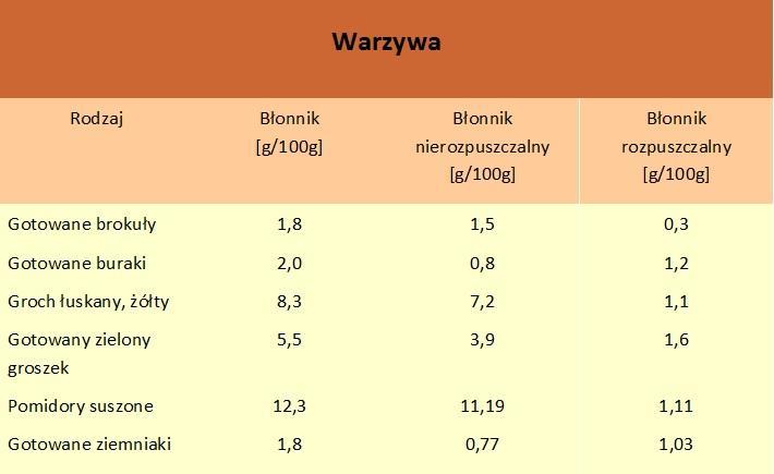 Zawartość błonnika w przykładowych produktach cz.