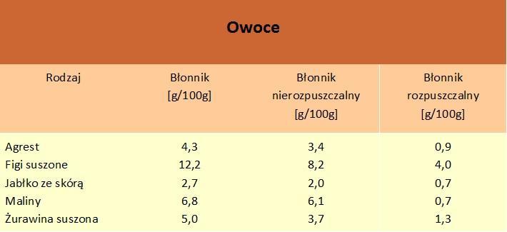 Zawartość błonnika w przykładowych produktach cz.