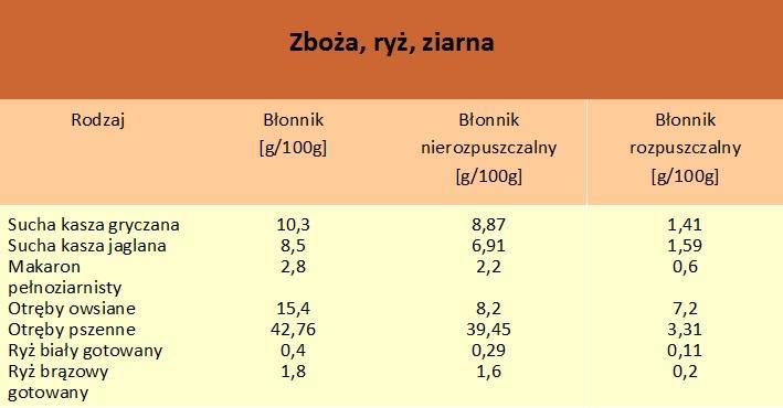 Zawartość błonnika w przykładowych produktach cz.