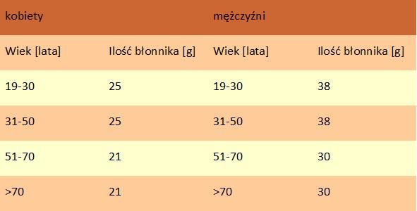 Dzienne normy spożycia błonnika (FAO/WHO) Ilość błonnika jaką należy spożywać jest uzależniona