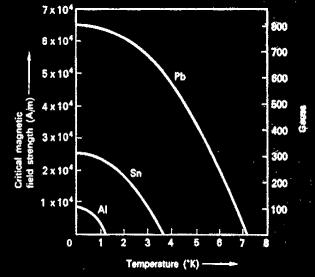 drugim obok T c parametrem charakteryzującym nadprzewodnik. Nadprzewodniki metaliczne Li Be 0.026 B C N O F Ne Na Mg Al 1.14 K Ca Sc Ti 0.39 10 Rb Sr Y Zr 0.546 Cs Ba La 6.0 110 4.7 Hf 0.12 V 5.