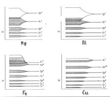 W zależności od struktury elektronowej atomu zróżnicowane są poziomy energetyczne w