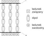 a + d +... Po wprowadzeniu dielektryka pomiędzy elektrody (kondensator) w materiale nakładają się dwa pola: 1.