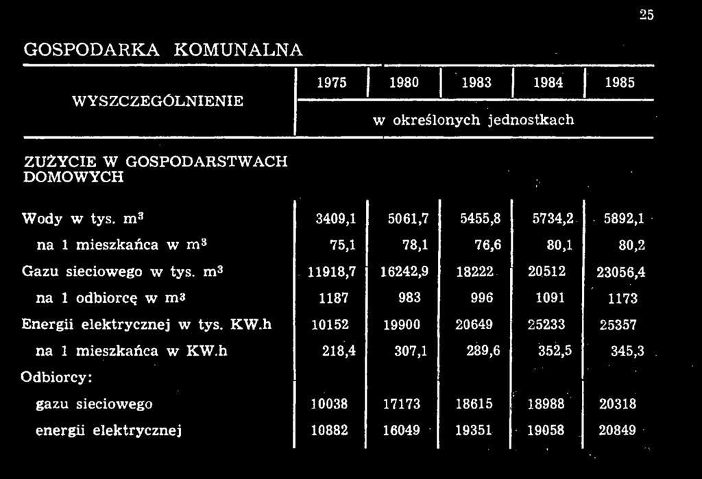 m8 na 1 odbiorcę w m3 Energii elektrycznej w tys.