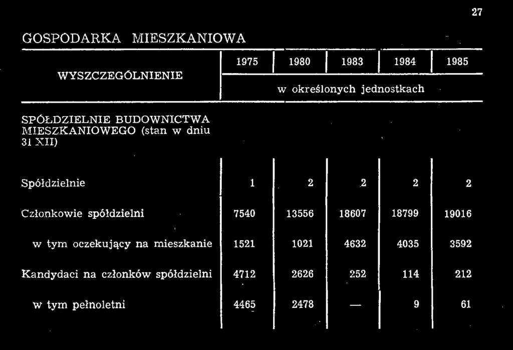 oczekujący na mieszkanie