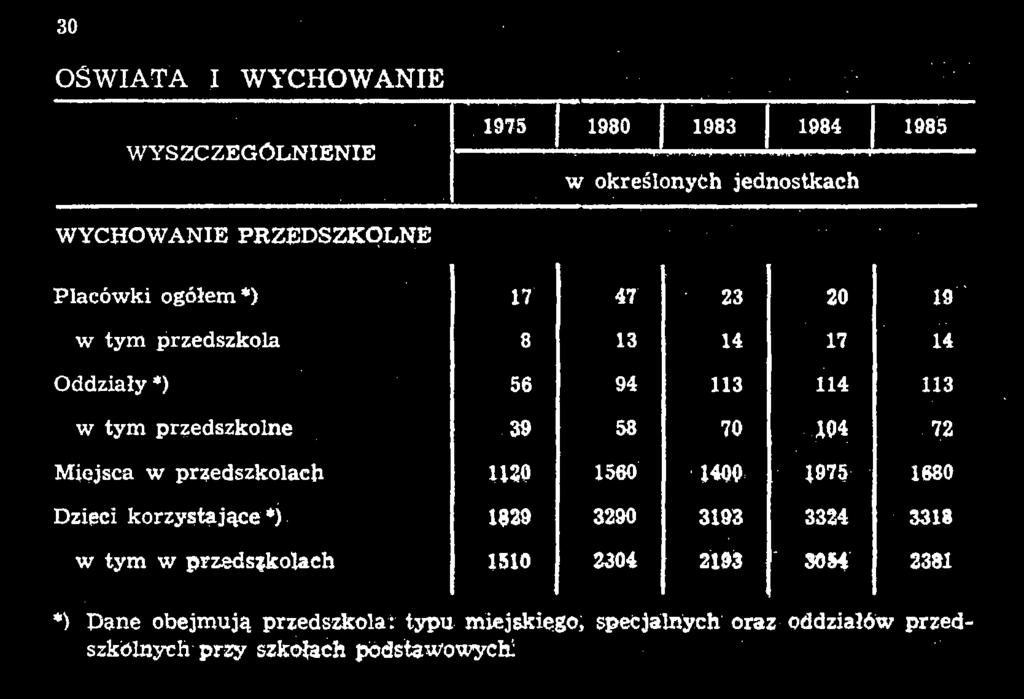 przedszkolach 1510 2304 2193 2381 *) Pane obejmują przedszkola: