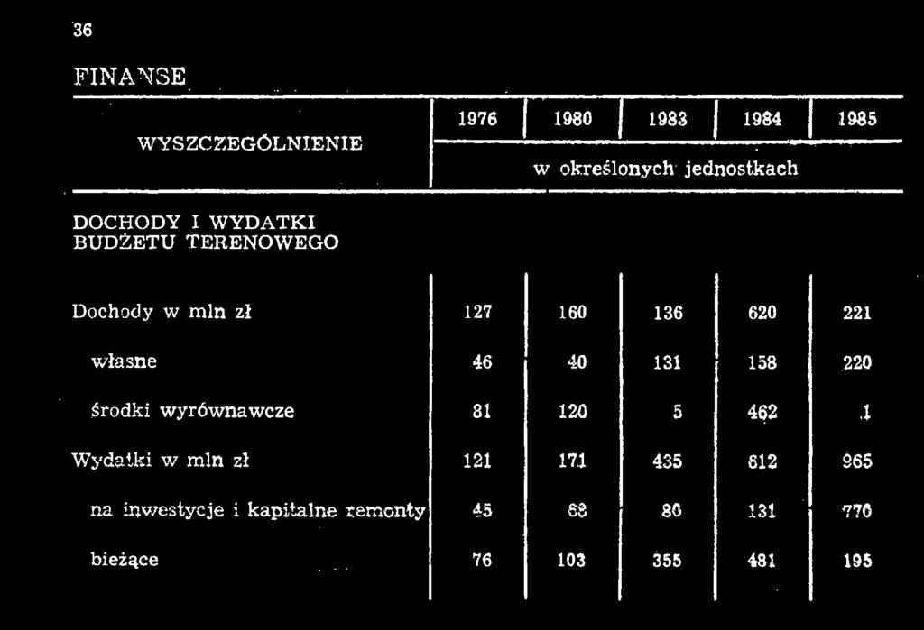 własne środki wyrównawcze