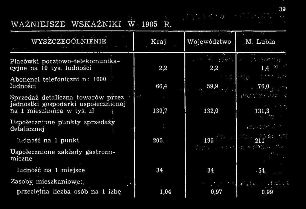 ludności Abonenci telefoniczni no 1000 : ludności Sprzedaż detaliczna towarów przez jednostki gospodarki