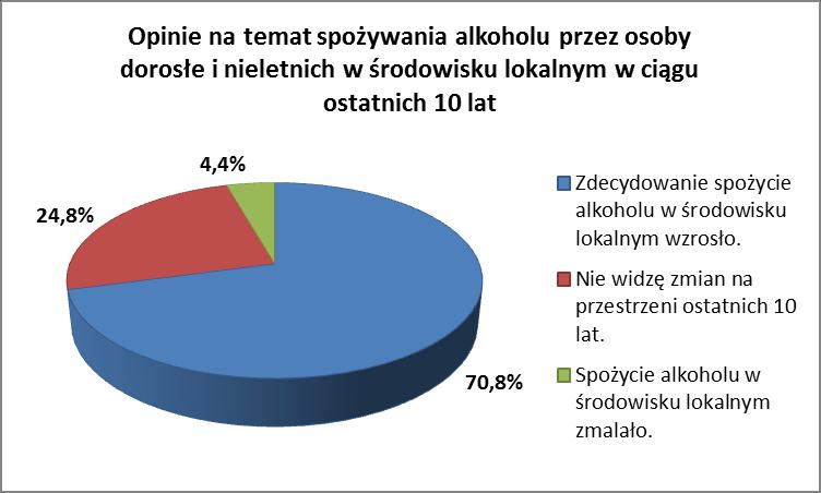 Badani mieszkańcy miasta częściej niż badani mieszkańcy wsi deklarują, że zauważają wzrost spożywania napojów alkoholowych w swoim środowisku.