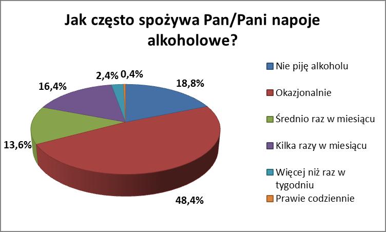 46,6% badanych kobiet oraz 51% badanych mężczyzn w gminie i mieście Śrem pije alkohol okazjonalnie (od czasu do czasu), 20,3% badanych kobiet oraz 16,7% badanych mężczyzn nie pije alkoholu w ogóle.