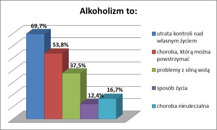 Jak widać, najwięcej nieprzyjemnych doświadczeń respondenci mieli z młodzieżą zachowującą się niestosownie pod wpływem alkoholu.